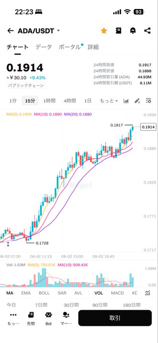 This screenshot shows the ADA/USDT trading chart with a price of 0.1914, up 9.43%, which aligns with the post's sentiment about Cardano's value increasing.