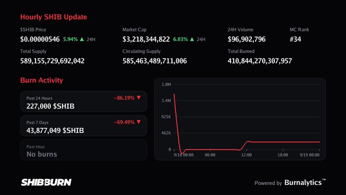 A dark-themed dashboard from SHIBBURN showing an 'Hourly SHIB Update' with $SHIB Price at $0.00000546, Market Cap $3,218,344,822, and a 'Burn Activity' chart showing a sharp decline in past 24 hours.