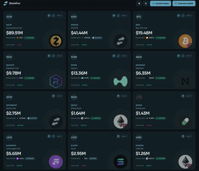 A screenshot of the StonkFun platform displays twelve cryptocurrency "stonk pairs" in a grid, including ZCAT ($89.91M), KNO ($41.44M), BTC ($19.48M), RAYC ($9.78M), PURR ($13.36M), NEAR ($6.35M), STON ($2.75M), ROCI ($1.64M), SPHRS ($1.43M), LEVE ($5.65M), LOOM ($2.95M), and LMEOW ($1.26M), each with 24-hour volume changes in green. The image supports the post's claim about stonk pairs performing well in the last 24 hours, showcasing various meme coin pairings (like $ZCAT Anonymous Cat, $RAYC Raydium Cat, and $STON Stonk Cat) that demonstrate the active trading ecosystem the user is encouraging others to support.