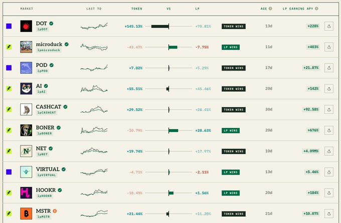 A cryptocurrency dashboard displays market data for various tokens including DOT, microduck, POD, AI, CASHCAT, BONER, NET, VIRTUAL, HOOKR, and MSTR, showing 7-day token vs LP performance and LP earning APY percentages.