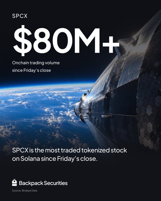 Promotional graphic for SPCX by Backpack Securities displaying '$80M+' as the onchain trading volume since Friday's close, with text declaring 'SPCX is the most traded tokenized stock on Solana,' set against an image of a spacecraft orbiting Earth.