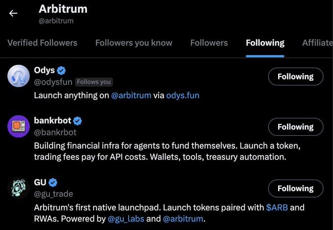 The image shows the "Following" tab of Arbitrum's (@arbitrum) Twitter profile, listing three verified accounts they follow: Odys (@odysfun), bankrbot (@bankrbot), and GU (@gu_trade), all of which are described as launchpads or token-launching platforms—visually confirming the post's claim that Arbitrum followed three launchpads today.