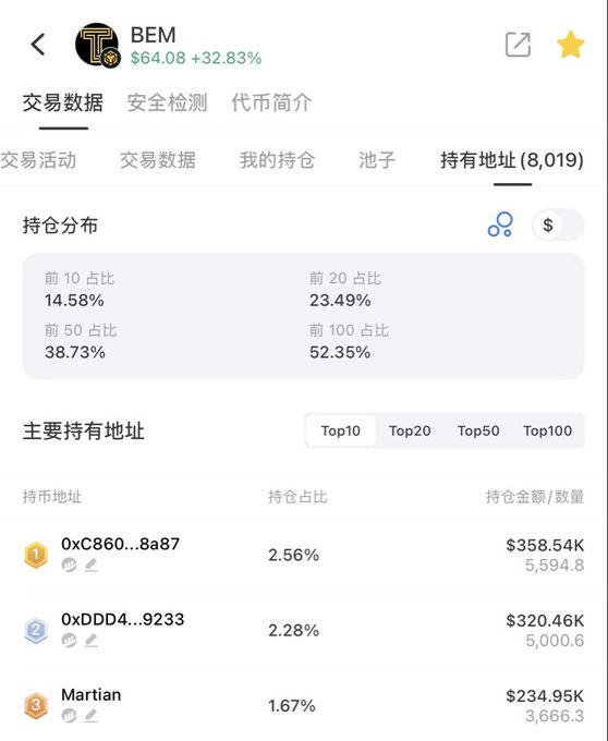 A Chinese-language cryptocurrency data page for BEM token showing trading data, holding distribution percentages, and top holder addresses with their respective holdings.
