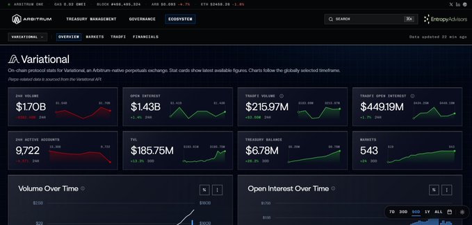 Arbitrum ecosystem dashboard displaying Variational statistics with 24h volume of $170B, open interest of $143B, TVL of $185.75M, and treasury balance of $6.78M.