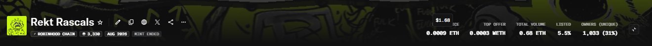 A banner for the "Rekt Rascals" NFT collection on Robinhood Chain, showing 3,330 minted in August 2020 with mint ended, floor price $1.68 (0.0009 ETH), top offer 0.0003 ETH, total volume 0.68 ETH, 5.5% listed, and 1,033 (31%) unique owners.