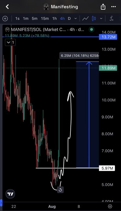 This crypto chart shows the "MANIFEST/SOL" pair, highlighting a recent surge of 104.18% from a low of 5.97M to 11.89M. The accompanying post predicts it will break its All-Time High if the market moves sideways.