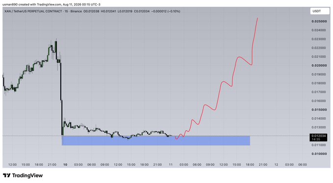 A TradingView chart of the XAN/USDT perpetual contract on Binance shows a dramatic price movement where the token dropped sharply to around $0.012-0.013 (highlighted by the blue accumulation zone) before rallying strongly upward, with a red projection line forecasting continued gains toward $0.025. The image visualizes a significant accumulation pattern followed by an explosive breakout in the $XAN token's price.