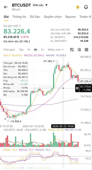 A mobile cryptocurrency trading app screen showing the BTCUSDT pair on a Vietnamese interface, with a candlestick chart indicating a recent price surge to 83,226.4.