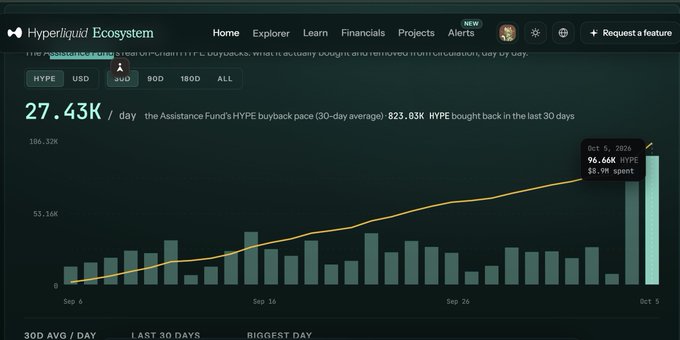 Hyperliquid Ecosystem dashboard showing a HYPE buyback chart with a 27.43K/day rate, totaling 823.83K HYPE bought back in the last 30 days, peaking at 96.66K HYPE on Oct 5, 2026.
