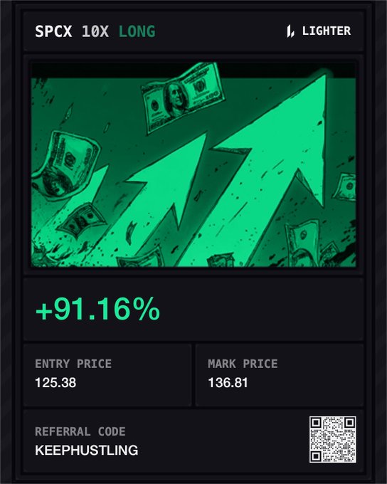 A trading card from LIGHTER showing 'SPCX 10X LONG' with a +91.16% gain, entry price 125.38, mark price 136.81, and referral code KEEPHUSTLING.