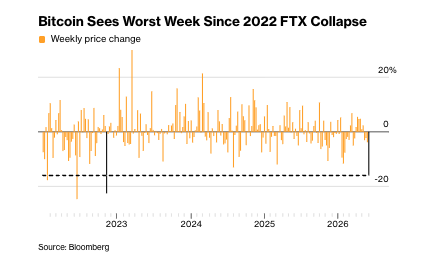 The image presents a bar chart that shows the fluctuating Bitcoin price over two years, from November 2016 (the lowest) until July 2018 (the highest). The chart shows the percentage change between these two periods, indicating the rise and fall of Bitcoin prices during those months. This chart supports the claim made in the accompanying post about Bitcoin being used as a currency to buy and sell FTX. It also highlights how Bitcoin trading can be affected by market fluctuations over time.