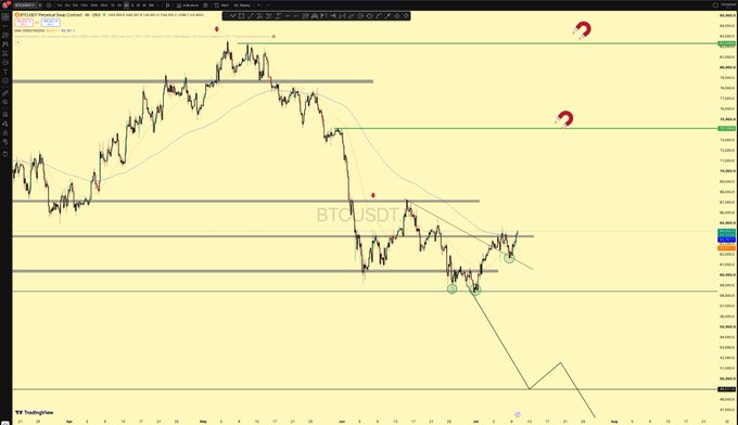 A TradingView candlestick chart showing BTCUSDT price action with moving averages, horizontal support/resistance levels, and red circular markers highlighting key price zones.