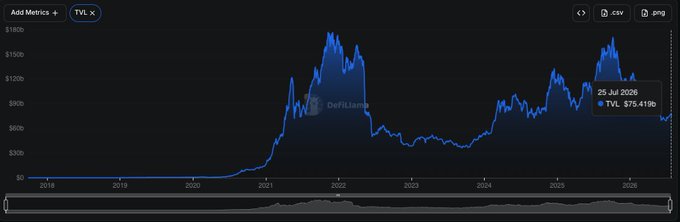 A financial chart on DeFiLlama showing the price history of TVL from 2018 to 2026, with a marker indicating '25 Jul 2026 TVL $75.419b'.