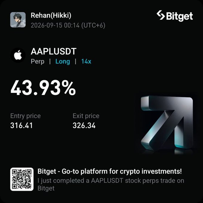 A Bitget trading card showing a profitable AAPLUSDT perpetual long trade by user Rehan(Hikki) with 43.93% returns, entry price 316.41, exit price 326.34, 14x leverage.