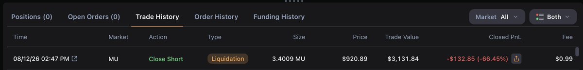 A screenshot of a Trade History showing a liquidated short position on MU (Micron), with 3.4009 MU closed via liquidation at $920.89, resulting in a $132.85 loss (-66.45%). The image illustrates the trader's liquidated MU trade on Phoenix Trade mentioned in the post.
