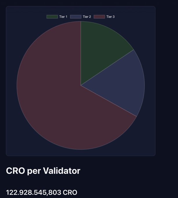 A pie chart on a dark background shows 'CRO per Validator' divided into three tiers, with the text '122,928,545,803 CRO' displayed below.