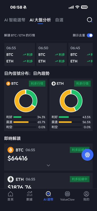 The screenshot shows an AI-powered crypto analysis app displaying BTC at $64,416 and ETH at $1,876.74, with bullish sentiment indicators (34.3% bullish/65.7% volatile for BTC and 43.5% bullish/56.5% volatile for ETH). The interface, labeled "AI 選幣" with "AI 大盤分析" (AI Market Analysis), reinforces the post's theme of using data-driven insights to spot trade BTC and other altcoins in anticipation of a market bounce.