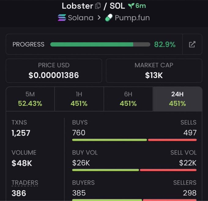 A cryptocurrency trading dashboard for the token 'Lobster' on the Solana blockchain via Pump.fun, showing a market cap of $13K, 82.9% bonding progress, and 451% gains across 1H, 6H, and 24H timeframes.