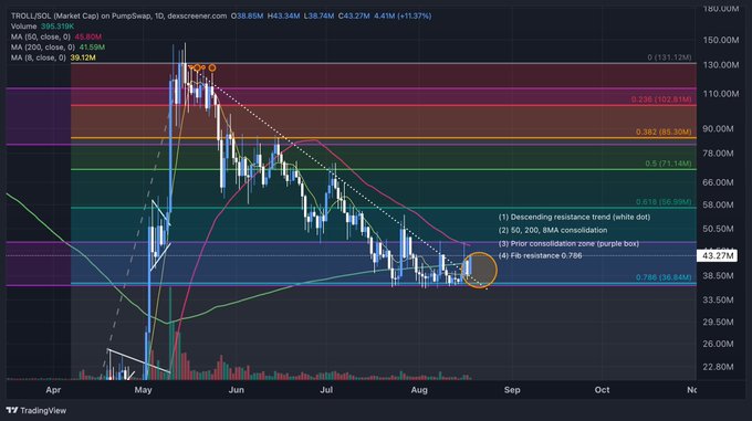 A daily candlestick chart of TROLL/USDL market cap from May through November shows a descending resistance trendline connecting recent lower highs, with a Fibonacci retracement grid marking key supply zones at ~$85M (0.382) and ~$102.5M (0.236), while price action has bounced from the 0.786 level near $36.6M and is retesting a descending resistance — labeled with annotations "(1) Descending resistance trend," "(2) 50, 200, BMA consolidation," "(3) Prior consolidation zone (purple box)," and "(4) Fib resistance 0.786" — consistent with the post's setup targeting ~$47M within the purple supply zone on its way toward the 0.618–0.382 retracement range.