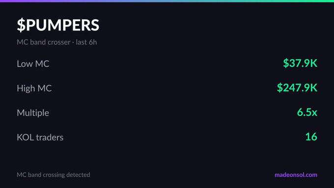 The image features a dark blue background with white text and a purple line that reads "MC Mover: $PUMPERS $37.9K → $247.9K MC 15 KOLs traded both sides powered by MadeOnSol APIs". The primary focus of this image is the message about the currency trading platform, which provides details on how to access the service and what it can do for users. It conveys a sense of reliability and trustworthiness due to the company's reputation for accuracy and transparency in its operations.