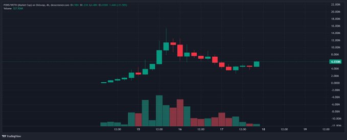 A candlestick chart of $PONS (PonziNet Token) shows a dramatic price surge to around $10,000 followed by a steady decline to approximately $5,000, with trading volume peaking during the rise, visually supporting the post's confusion about why the token sold off despite strong metrics in the memecoin launchpad sector.