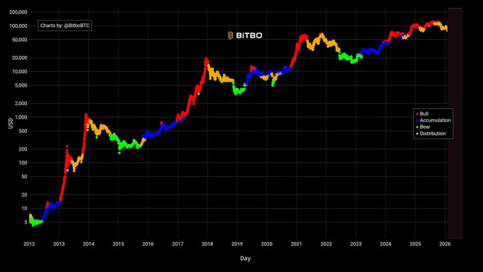 A logarithmic Bitcoin price chart from BITBO by @BitcoinBTC showing market cycles from 2012 to 2026, with colors indicating Bull (red), Accumulation (green), Bear (blue), and Distribution (yellow) phases.