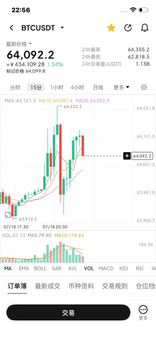 The image shows a BTC/USDT trading chart on a 15-minute timeframe, with Bitcoin priced at 64,092.2 USDT (up 1.34% at ¥434,109.28), displaying a sideways consolidation pattern with relatively low volume (VOL: 57.13) and moving averages (MA5: 64,121.3, MA10: 64,097.6, MA20: 64,052.9) tightly clustered together—visually confirming the post's observation of stagnant weekend price action and shrunken trading volume characteristic of low-liquidity market conditions.