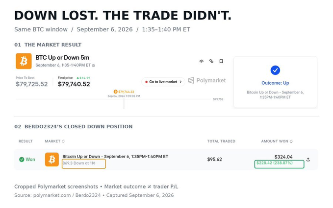 A graphic titled 'DOWN LOST. THE TRADE DIDN'T.' showing a BTC Up or Down 5m prediction market on Polymarket from September 6, 2026 (1:35-1:40 PM ET) with a 'Won' result and amount won of $324.04.