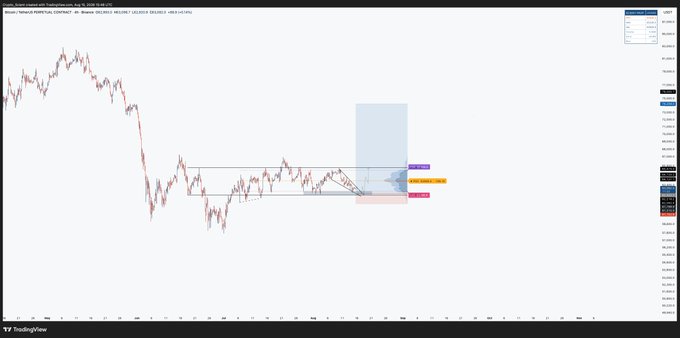 A Bitcoin/US Dollar candlestick chart from TradingView shows price consolidating between roughly $62K and $66K, with a short-term trade setup marked by entry, stop-loss, and target zones near $62.5K, supporting the post's view that BTC is ranging tightly above the $62K support rather than breaking down to new lows.