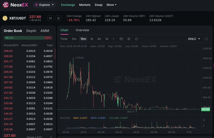 A screenshot of the NeoxEX cryptocurrency exchange showing the XBT/USDT trading pair with a 16.76% decline, current price of 237.60, and a candlestick chart indicating a 24-hour volume of 13.622K.