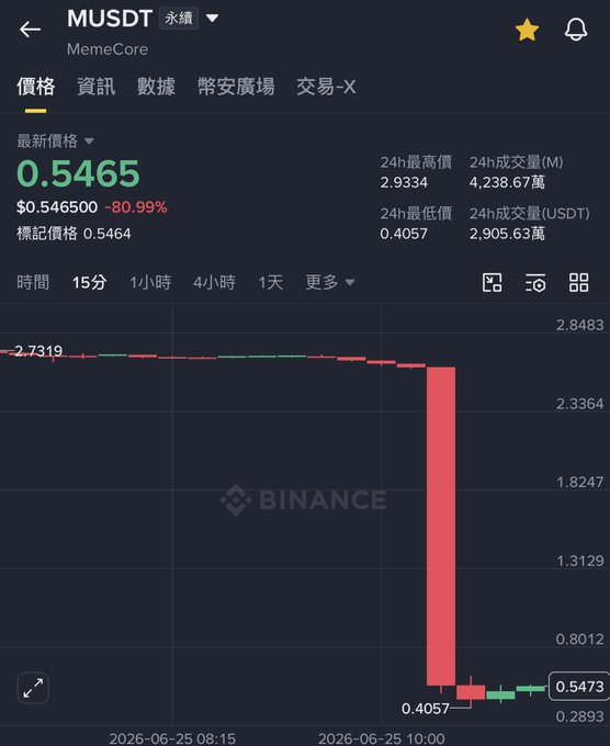 The image features a phone screen displaying various data, including a chart with the title "MUSDT", a redline indicating a price trend or decline over time, and an analysis of the data showing a downward slope. There are several other data points on the screen as well. A star icon can be seen in the upper part of the image next to the text "MemeCore". The post is written by @zachxbt and provides an explanation for the observed trends in the chart, likely referring to the currency being tracked in question.