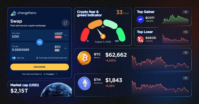 A ChangeHero cryptocurrency dashboard featuring a Swap interface (1150 USDT to 0.0181989 BTC), a Crypto Fear & Greed Indicator at 33 (Greed), Top Gainer $COTI +52.6%, Top Loser $GEOD -34.6%, BTC at $62,662 (-4.00%), and ETH at $1,843 (-6.19%), with a total Market cap of $2.15T.