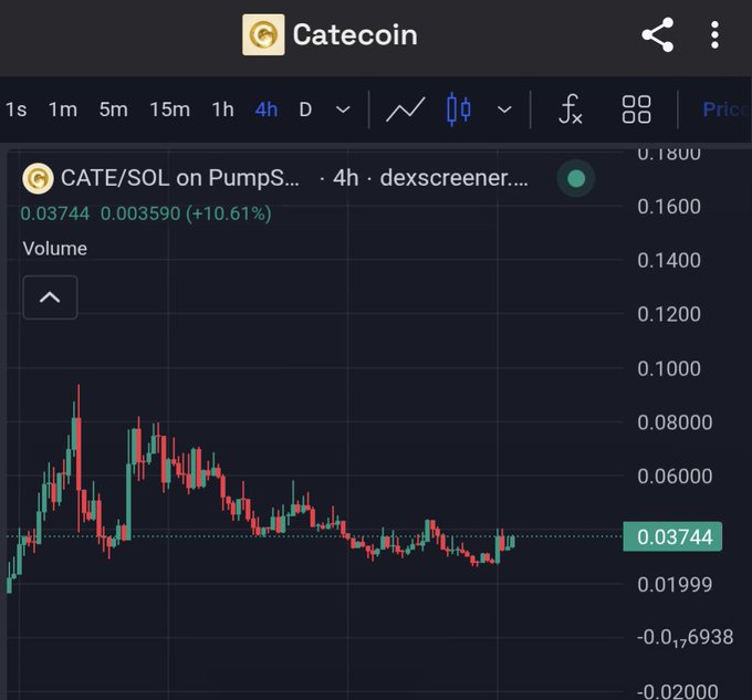 A cryptocurrency trading chart shows CATE/SOL on PumpSwap at 0.03744, up 10.61%, with green and red candlesticks tracking price action over a 4-hour timeframe.