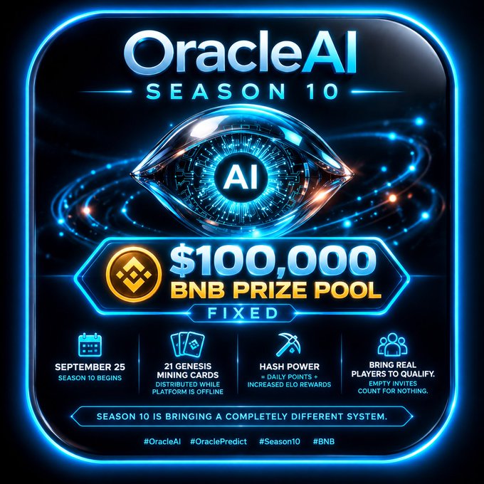 A promotional graphic for "OracleAI Season 10" advertising a $100,000 BNB prize pool fixed, with the season beginning September 25, featuring 21 Genesis Mining Cards, Hash Power daily points, and inviting empty players to qualify.