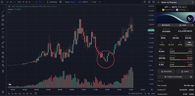 A cryptocurrency trading chart on a dark interface shows the price of DTF/USDT on Robinhood, with a red circle highlighting a price dip and recovery.