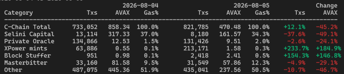 A data table showing transaction statistics from 2026-08-04 to 2026-08-05 across various cryptocurrency categories including C-Chain Total, SeLini Capital, Private Oracle, XPower mints, Block Stuffer, and Masterbitter, with columns for Txs, AVAX, Gas%, and Change AVAX.