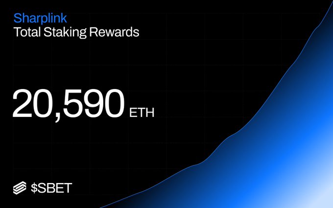 The image shows a chart indicating a steady increase of total stake amounts over time for a specific cryptocurrency called eth. There are two lines - one representing the total stake amounts from Monday to Sunday, with blue dots placed above each line indicating daily total stakes, and the other showing the total stakes earned in a week, represented by blue bars against gray background that extend into white columns. The post reads: "+422 ETH in staking rewards this week. Total rewards earned to date: 20,590 eth. The conviction compounds.".