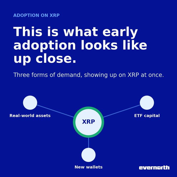 A graphic from evernorth titled "This is what early adoption looks like up close" showing three forms of demand converging on XRP simultaneously: Real-world assets, ETF capital, and New wallets. The image visually reinforces the post's message about the convergence of RWAs tokenization, growing XRPL wallet creation, and XRP ETF interest as early adoption signals.