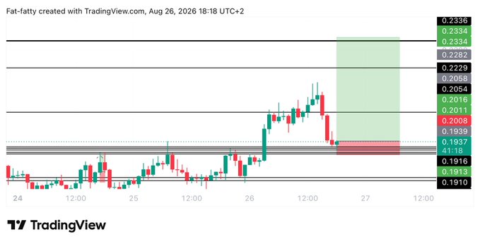 A TradingView chart of $FARTCOIN displays a long trade setup with a green profit zone extending toward 0.2334, a stop-loss level near 0.1910, and an entry point at 0.1937, matching the trade plan of entry at 0.194, target at 0.233, and stop-loss at 0.1881.