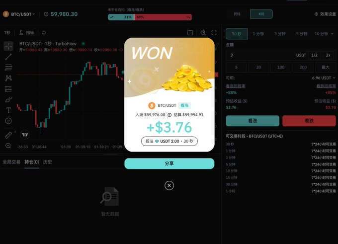 The image shows a TurboFlow trading platform interface for BTC/USDT at $59,980.30, featuring a pop-up celebrating a winning trade of +$3.76 USDT with "WON" displayed prominently alongside gold coins, illustrating the platform's successful options trading experience that the post references.
