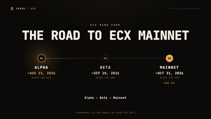 The image outlines ECX’s revised three-stage hard-fork rollout: **Alpha ~Aug 23, 2026 (block 963,648)**, **Beta ~Sep 20, 2026 (block 967,680)**, and **Mainnet ~Oct 31, 2026 (block 973,728)**, noting that permanent ECX begins at block 973,728. It visually explains the staged-plan change from an all-at-once August launch referenced in the post.