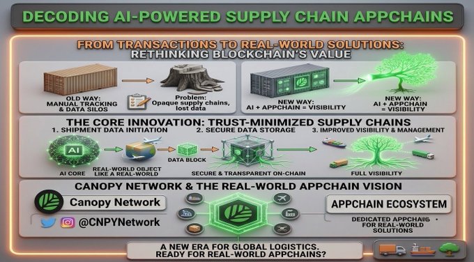 An infographic titled 'DECODING AI-POWERED SUPPLY CHAIN APPCHAINS' comparing old and new supply chain methods using blockchain, with the handle '@CNPYNetwork' and references to Canopy Network and APPCHAIN ECOSYSTEM.