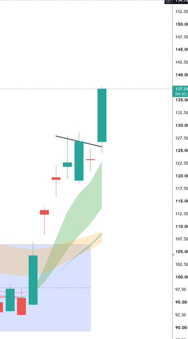 A candlestick chart shows a cryptocurrency or stock breakout pattern, with prices surging from around $100 to a current value of $137.24, featuring a flag breakout pattern indicated by the diagonal consolidation channel before the strong bullish move upward, aligning with the post's description of $BTC continuing to break out alongside crypto stocks like $MSTR, $COIN, $HOOD, and $RIOT pushing ahead of Jackson Hole.