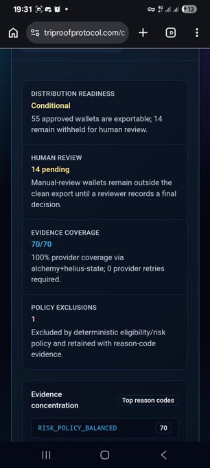 The image shows a "Distribution Readiness" dashboard from triproofprotocol.com displaying analysis metrics: 55 approved wallets are exportable while 14 remain pending human review, 100% provider coverage via alchemy+helius-state with 70/70 evidence coverage, and 1 policy exclusion under the "RISK_POLICY_BALANCED" reason code. This visualizes the Sybil detection results of the 70 Solana wallets analyzed, breaking down their eligibility, review status, and policy-based exclusions.