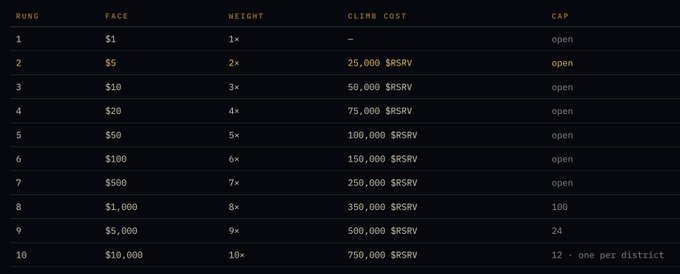 A table outlining the tiered reward structure for Stonkbroker's climb system, showing 10 rungs with face values escalating from $1 to $10,000, multiplying weights (1× to 10×), climb costs in $RSRV ranging from 25,000 to 750,000, and declining caps (open down to 12 per district). This visual supports the post's claim that $RSRV is undervalued at $3M, as the structured on-chain reward tiers illustrate the project's organized DeFi mechanics and potential to drive significant value.