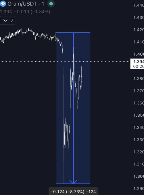 A candlestick chart of Gram/USDT shows a sharp 8.73% decline of -0.124 to 1.394, with a blue shaded box highlighting the steep drop that occurred shortly after $GRAM's price spike following Telegram's App Store relisting.