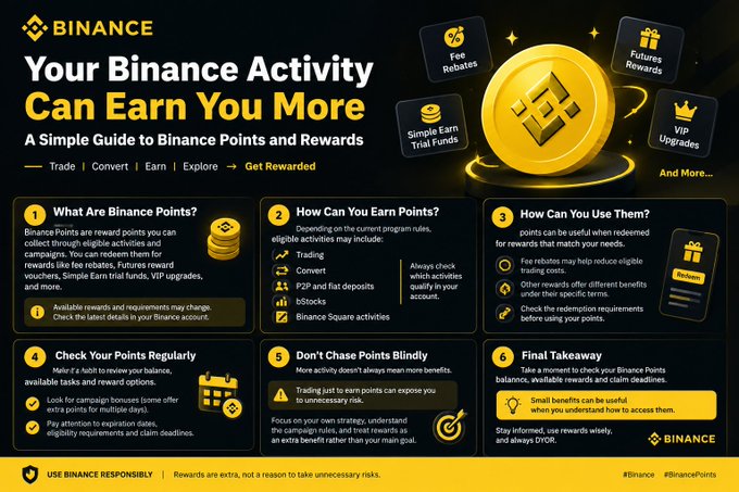 A Binance infographic titled "Your Binance Activity Can Earn You More: A Simple Guide to Binance Points and Rewards" outlines a six-step system for earning and redeeming points through trading, converting, P2P/fiat deposits, and Binance Square activities, with rewards including fee rebates, futures rewards, and VIP upgrades. The accompanying post expands on these points, explaining how eligible users can collect points and redeem them for perks like rebates and vouchers.