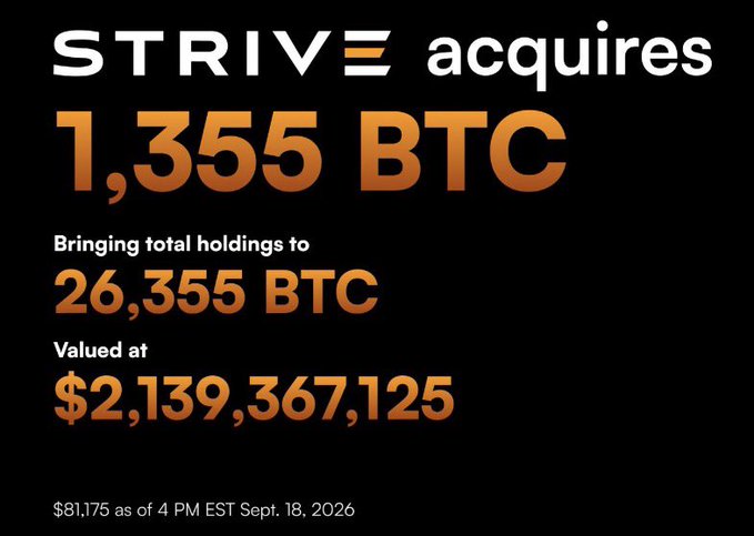The image is a graphic from Strive (ticker: $ASST) announcing its acquisition of 1,355 BTC, bringing total holdings to 26,355 BTC, valued at approximately $2.14 billion based on a Bitcoin price of $81,175 as of 4 PM EST on September 18, 2026. The graphic reinforces the post's message of Strive's expanding Bitcoin treasury, highlighting the growth from the recent purchase funded through $SATA preferred shares and $ASST common shares.