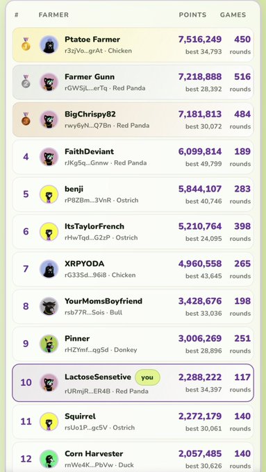 A gaming leaderboard titled 'FARMER' showing a ranked list of players with their points and games played; 'Ptaoe Farmer' leads with 7,516,249 points, while 'LactoseSensetive' is ranked 10th, marked with a 'you' tag and 2,288,222 points.
