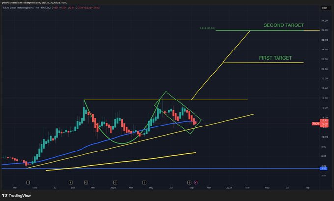 A TradingView chart of $ADUR displays bullish technical patterns with a green diamond formation breaking above the 50-day MA ($11.21), projecting "FIRST TARGET" at ~$26 and "SECOND TARGET" at $32.03 with a 1.618 extension ratio. The analysis aligns with the bullish sentiment, showing an ascending trendline and potential breakout setup on the weekly timeframe.